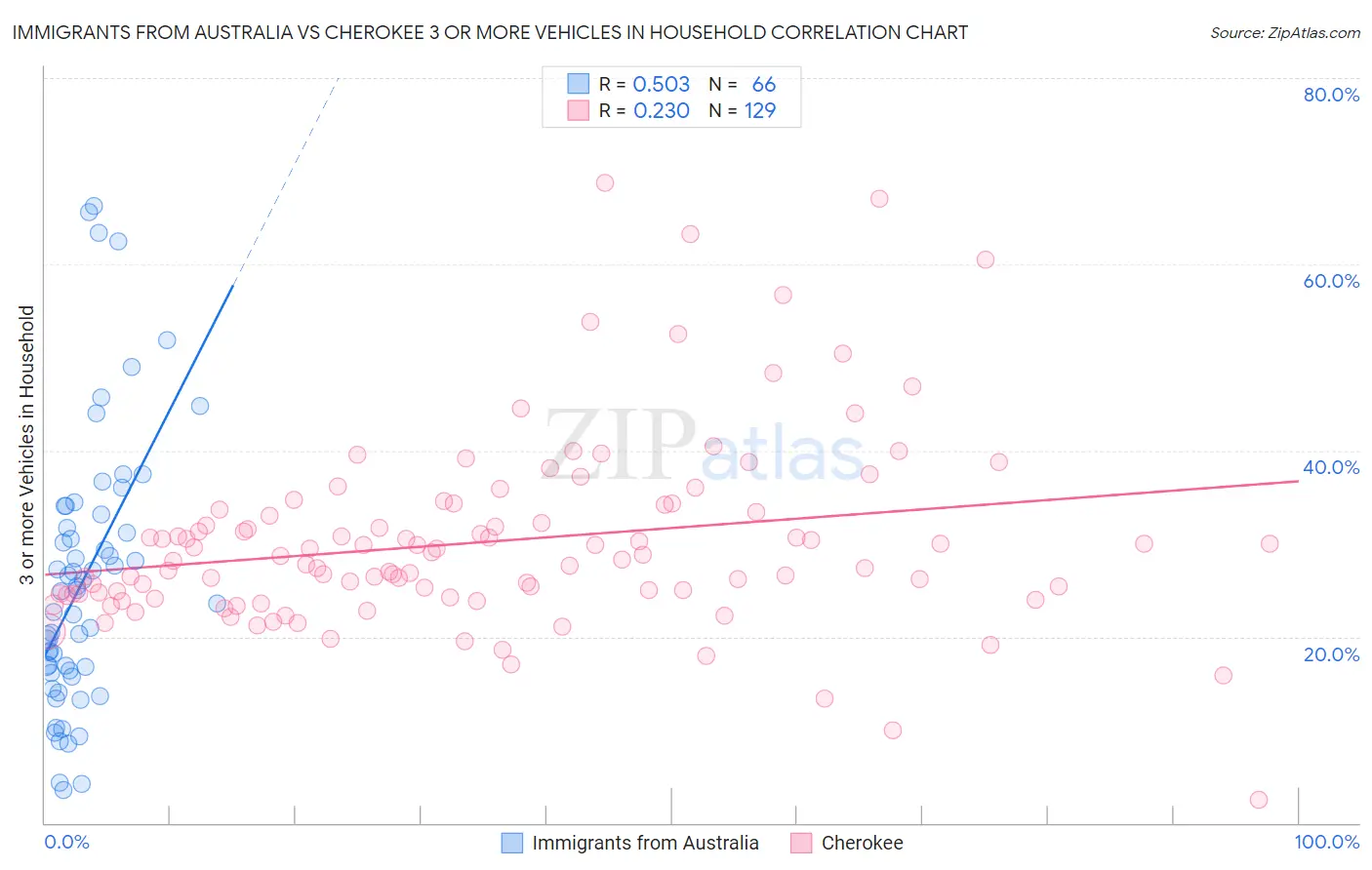 Immigrants from Australia vs Cherokee 3 or more Vehicles in Household