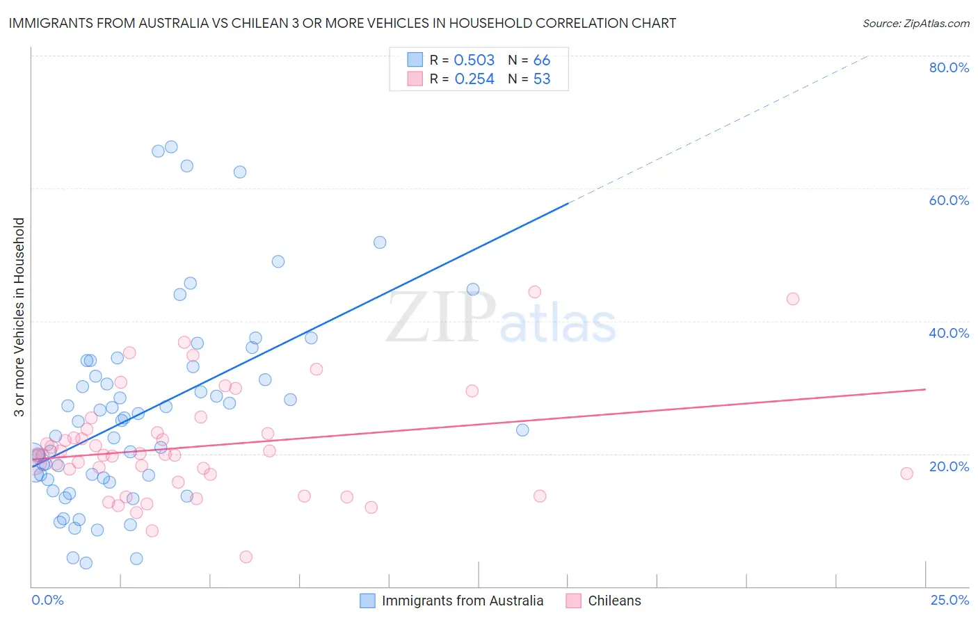 Immigrants from Australia vs Chilean 3 or more Vehicles in Household