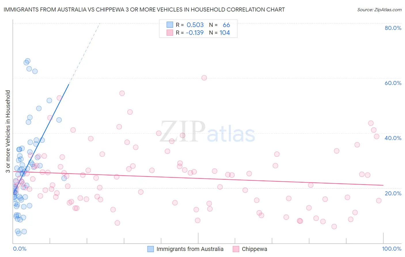 Immigrants from Australia vs Chippewa 3 or more Vehicles in Household