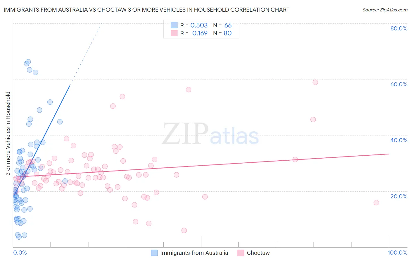 Immigrants from Australia vs Choctaw 3 or more Vehicles in Household