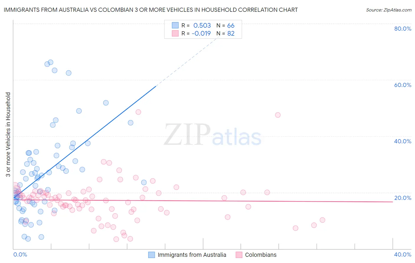 Immigrants from Australia vs Colombian 3 or more Vehicles in Household