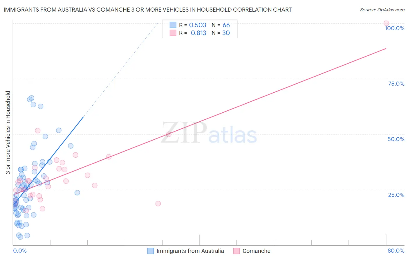 Immigrants from Australia vs Comanche 3 or more Vehicles in Household