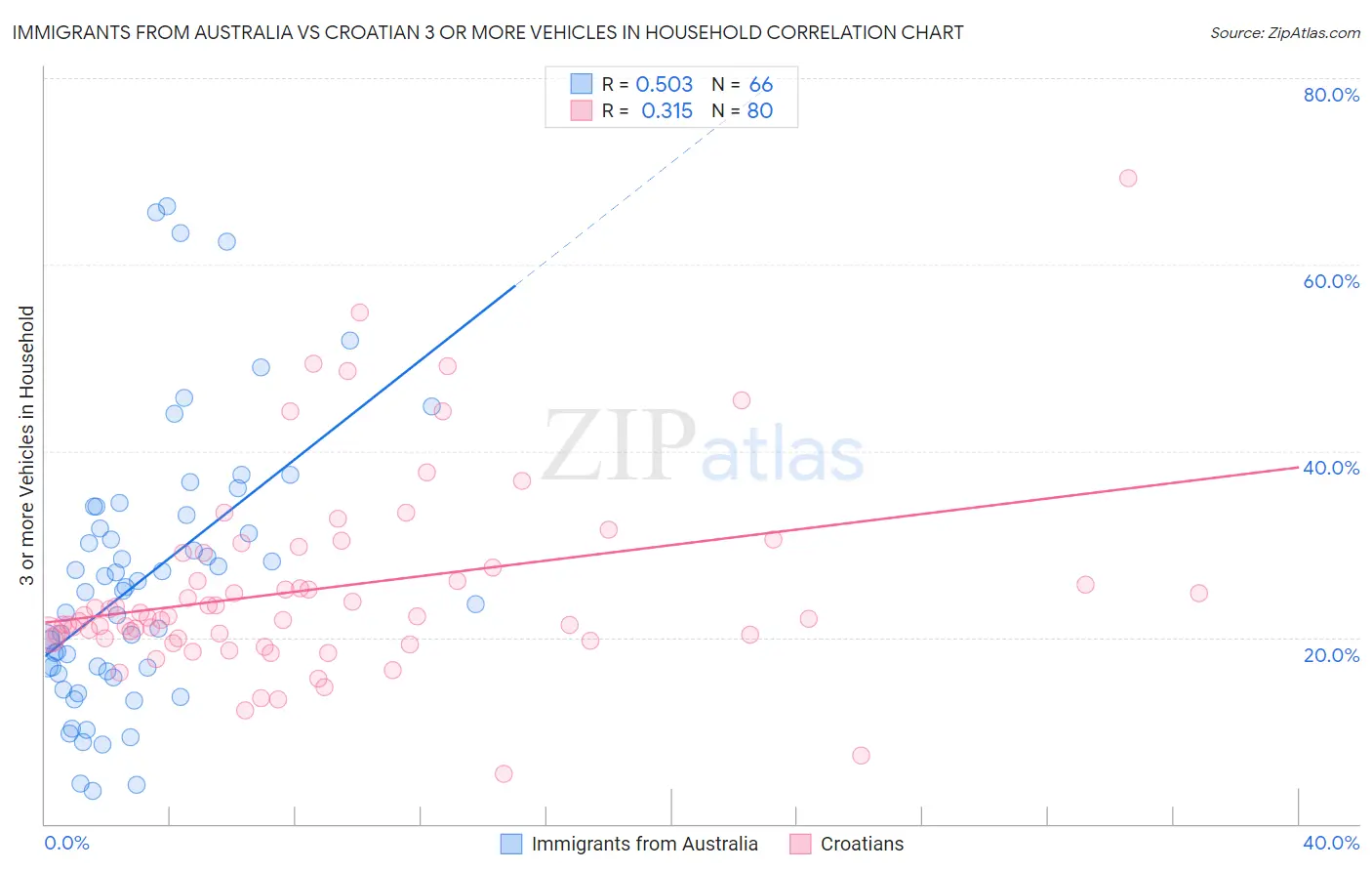 Immigrants from Australia vs Croatian 3 or more Vehicles in Household