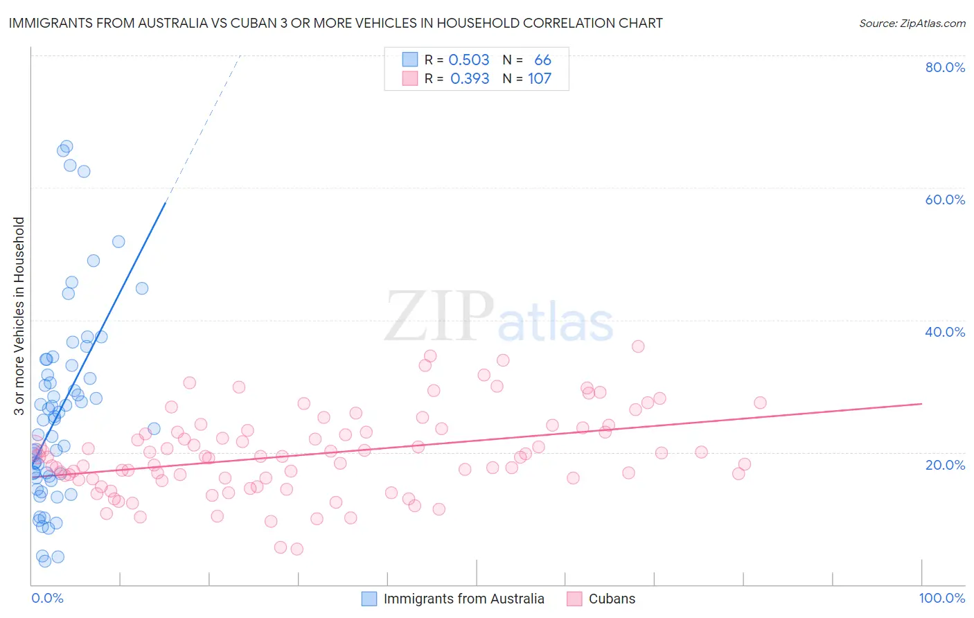 Immigrants from Australia vs Cuban 3 or more Vehicles in Household