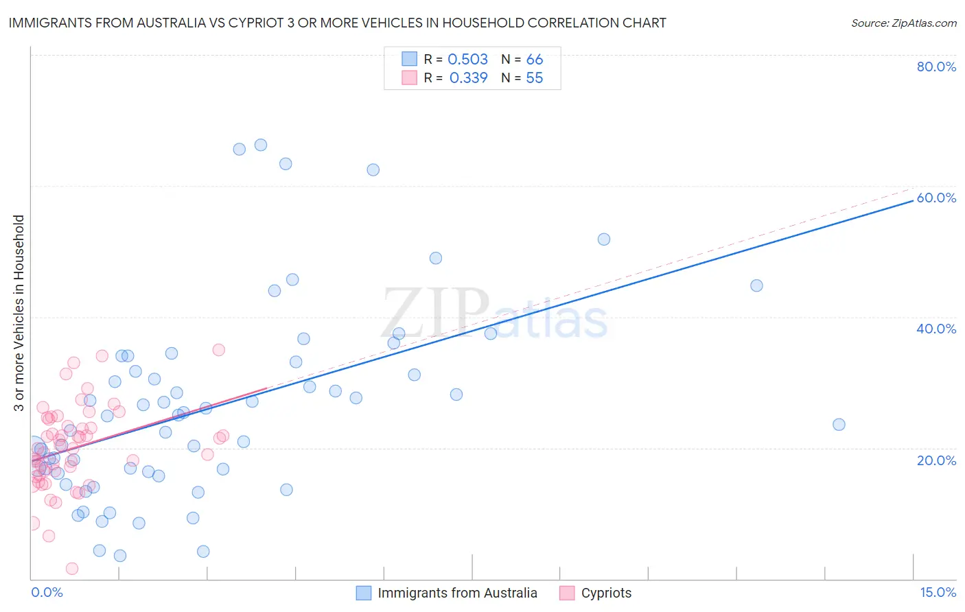 Immigrants from Australia vs Cypriot 3 or more Vehicles in Household