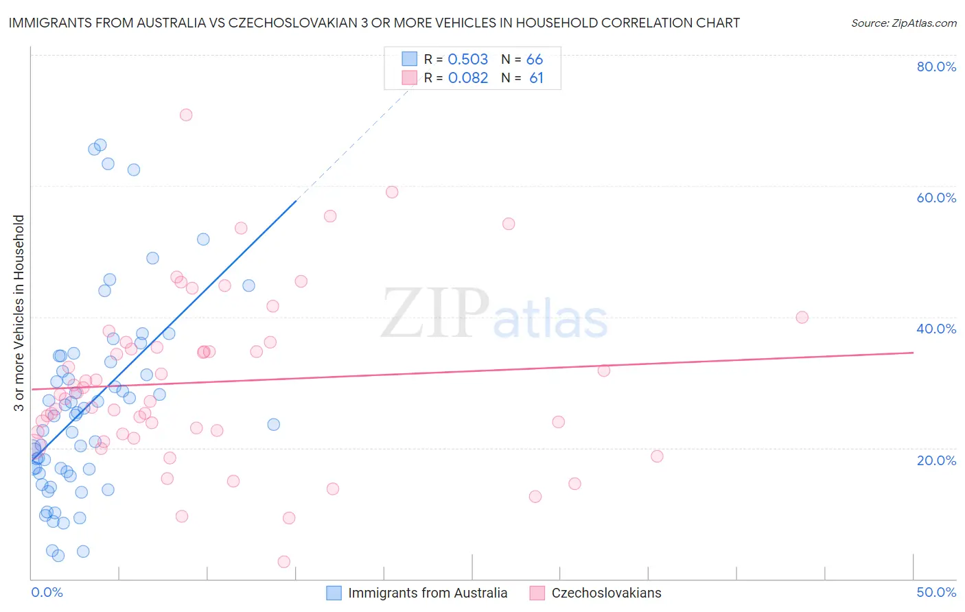 Immigrants from Australia vs Czechoslovakian 3 or more Vehicles in Household