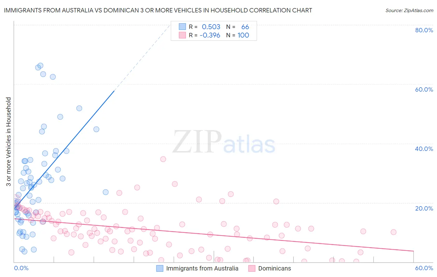 Immigrants from Australia vs Dominican 3 or more Vehicles in Household