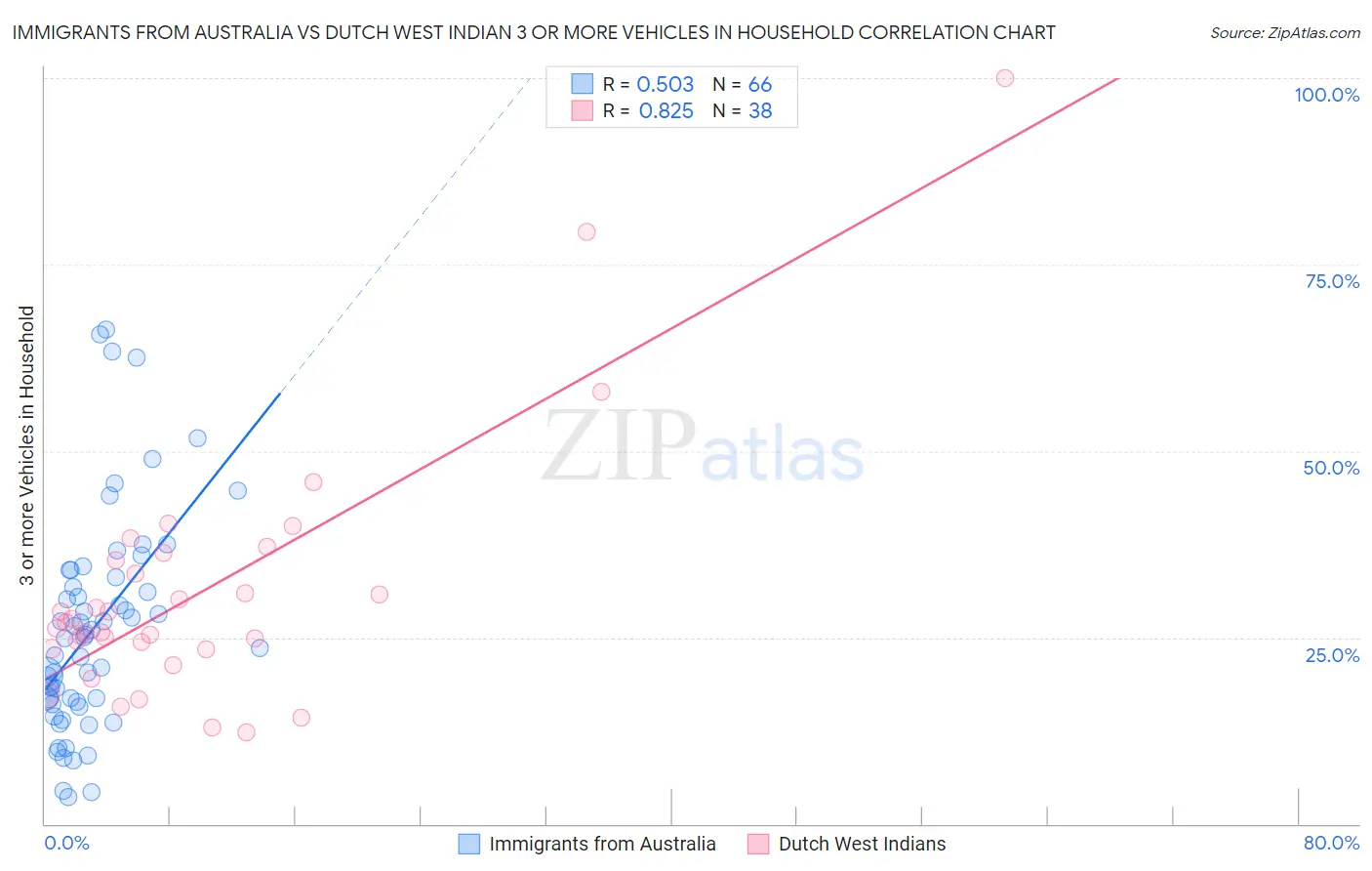 Immigrants from Australia vs Dutch West Indian 3 or more Vehicles in Household