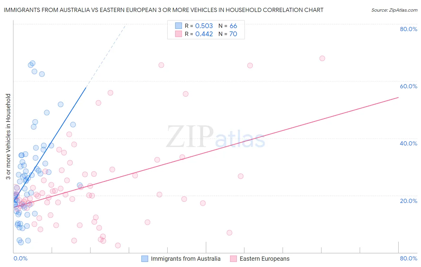Immigrants from Australia vs Eastern European 3 or more Vehicles in Household