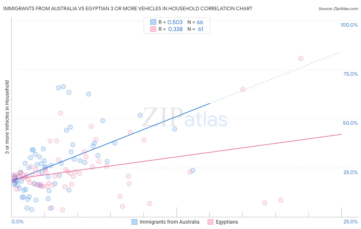 Immigrants from Australia vs Egyptian 3 or more Vehicles in Household