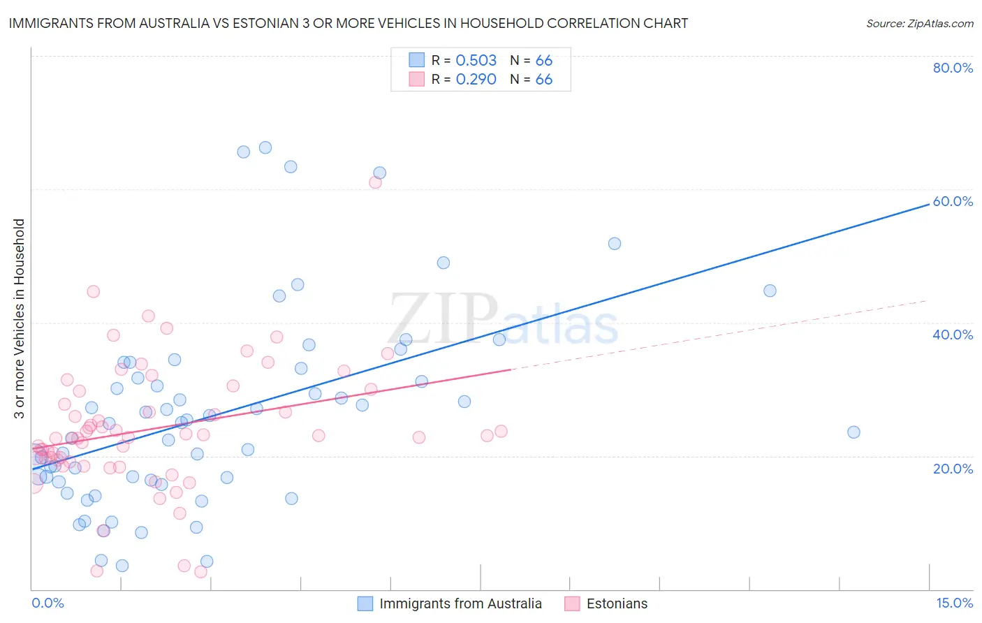Immigrants from Australia vs Estonian 3 or more Vehicles in Household