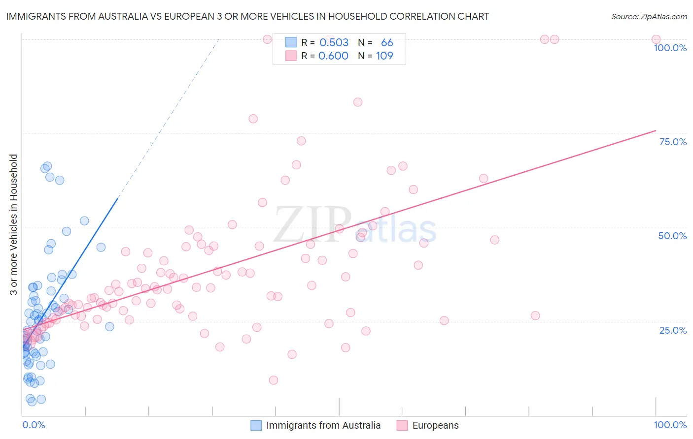 Immigrants from Australia vs European 3 or more Vehicles in Household