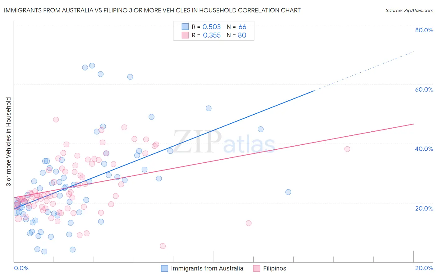 Immigrants from Australia vs Filipino 3 or more Vehicles in Household