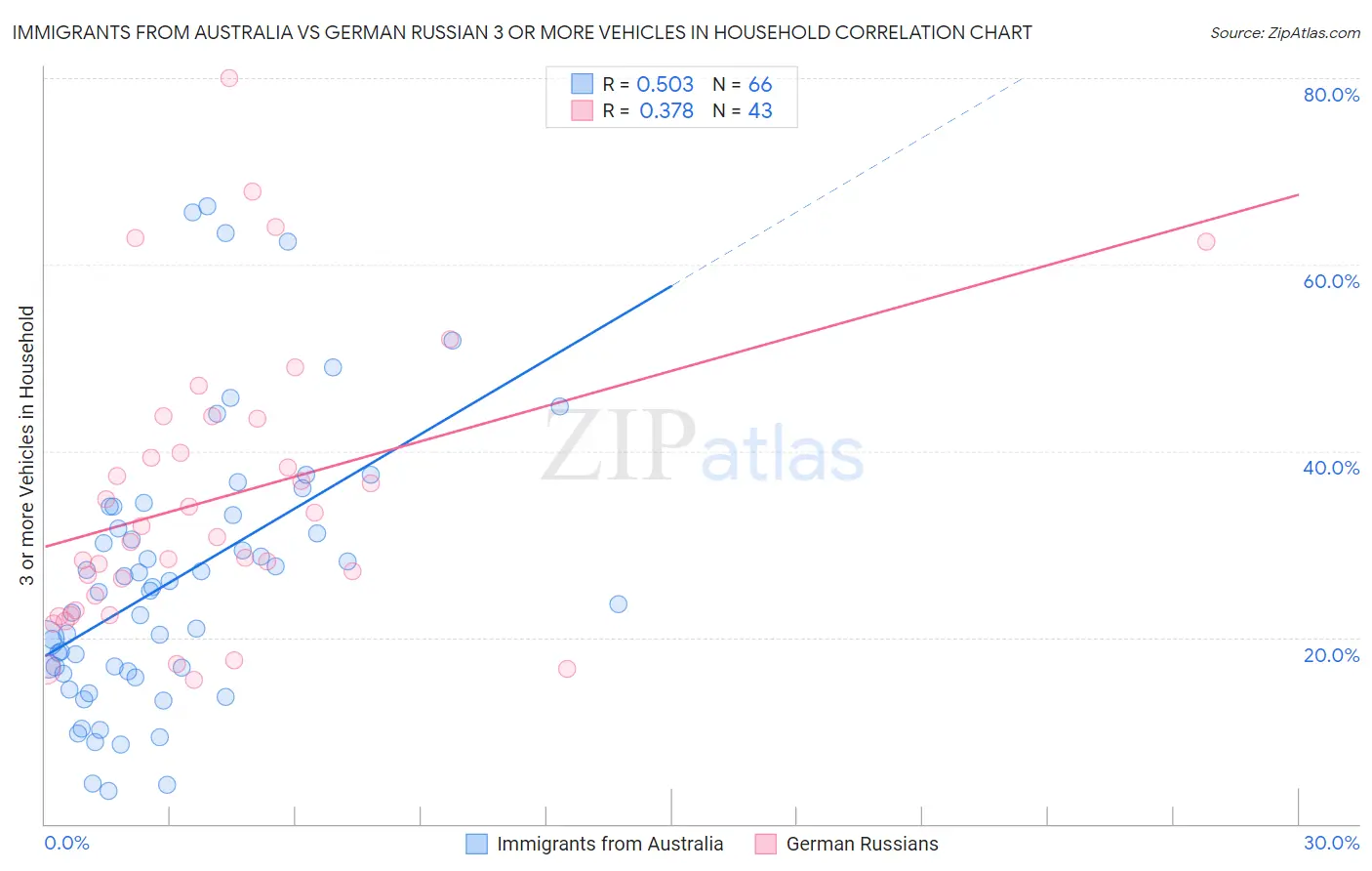 Immigrants from Australia vs German Russian 3 or more Vehicles in Household