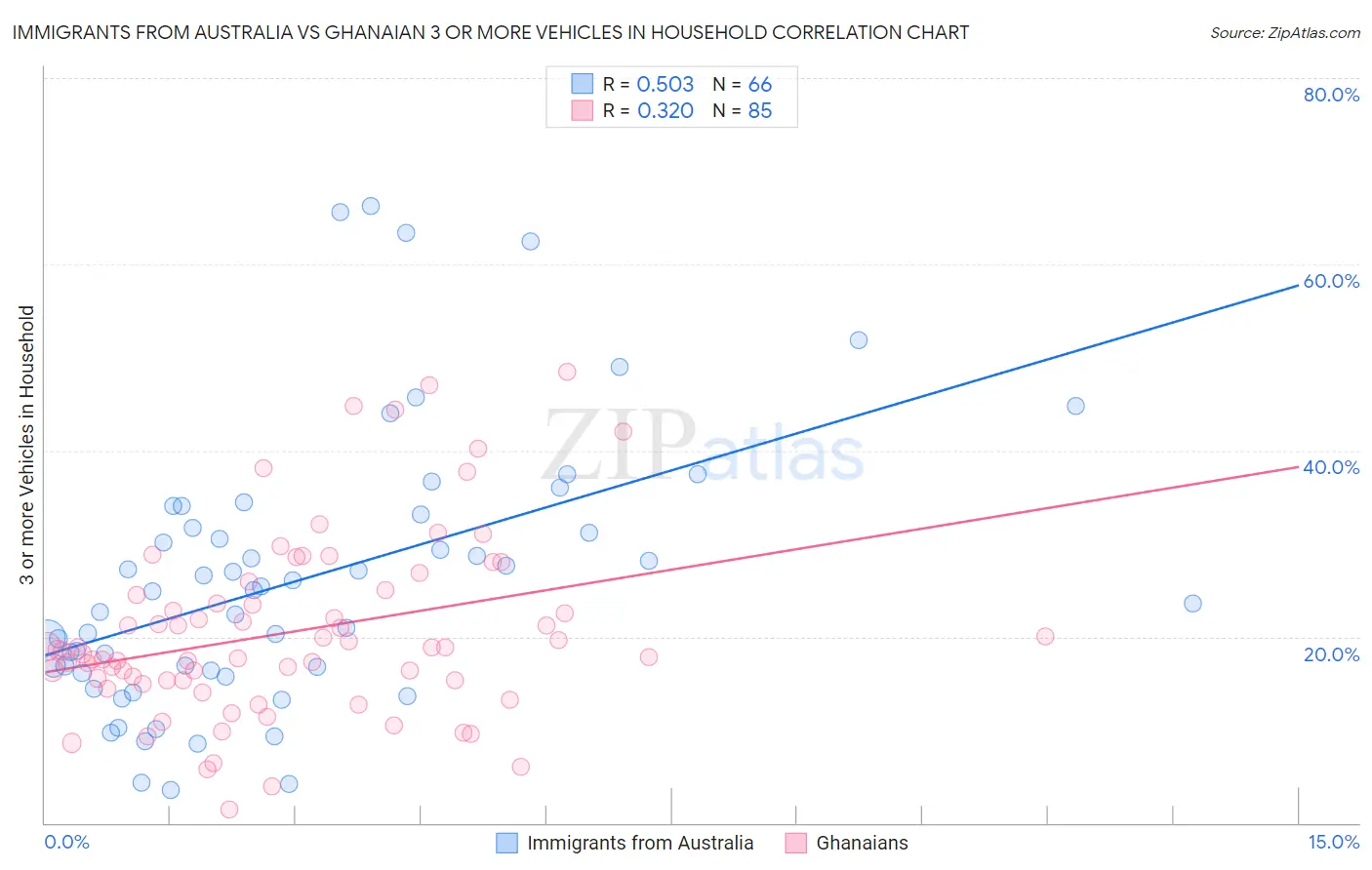Immigrants from Australia vs Ghanaian 3 or more Vehicles in Household