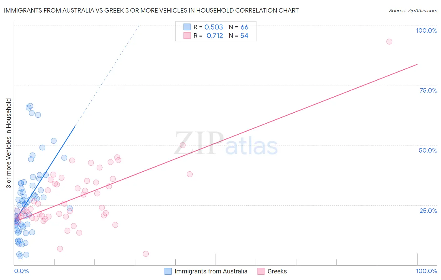 Immigrants from Australia vs Greek 3 or more Vehicles in Household