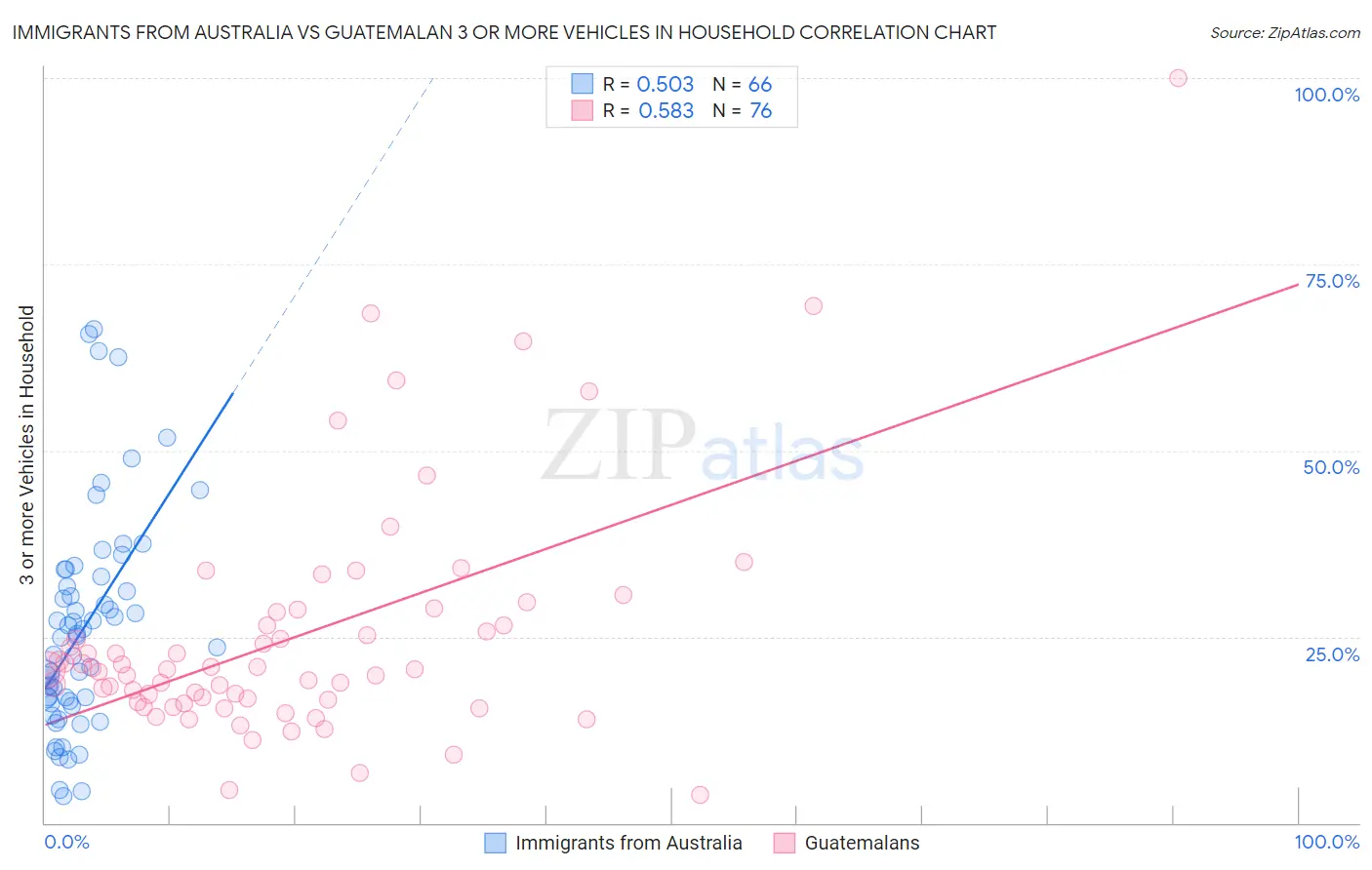 Immigrants from Australia vs Guatemalan 3 or more Vehicles in Household