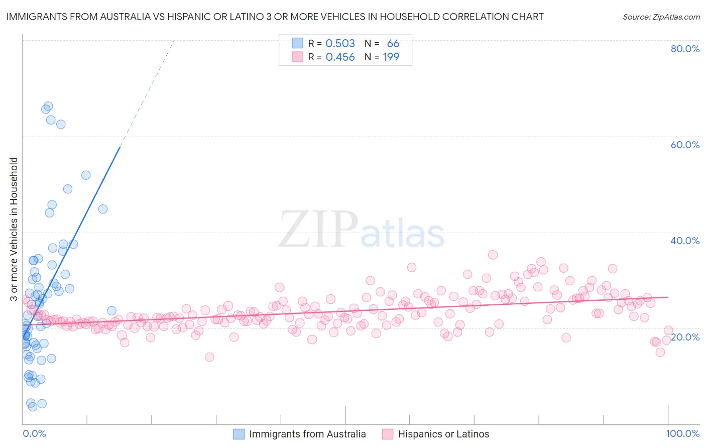 Immigrants from Australia vs Hispanic or Latino 3 or more Vehicles in Household
