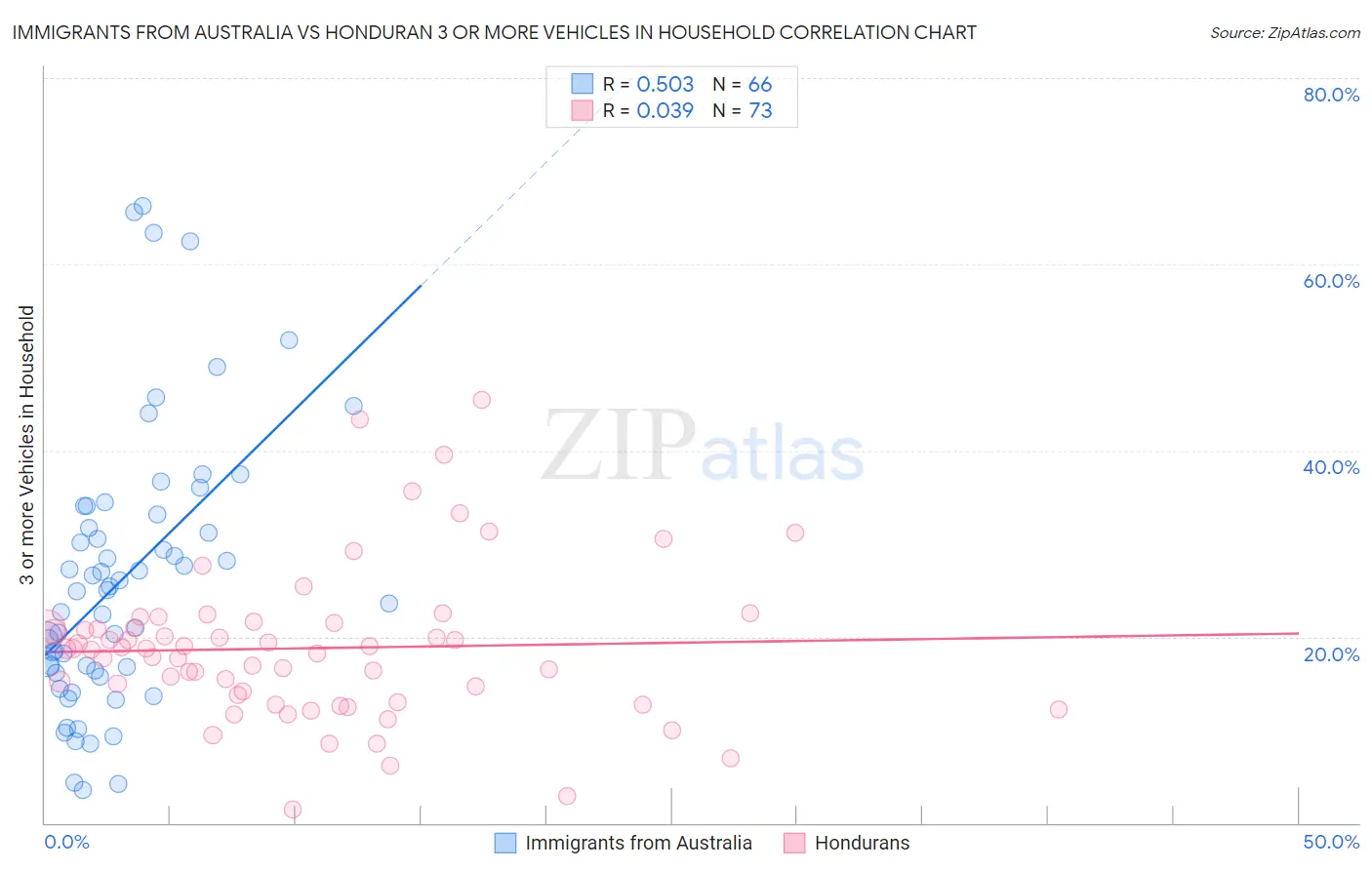 Immigrants from Australia vs Honduran 3 or more Vehicles in Household