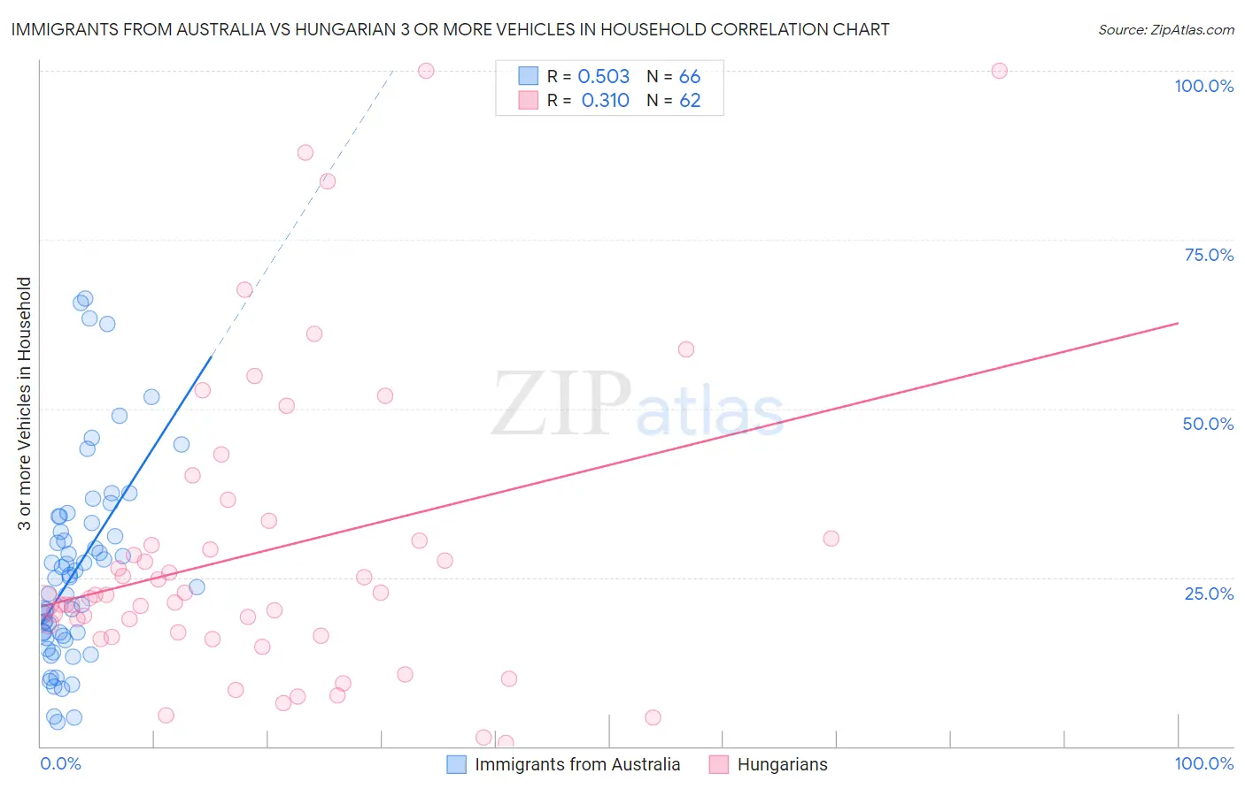 Immigrants from Australia vs Hungarian 3 or more Vehicles in Household