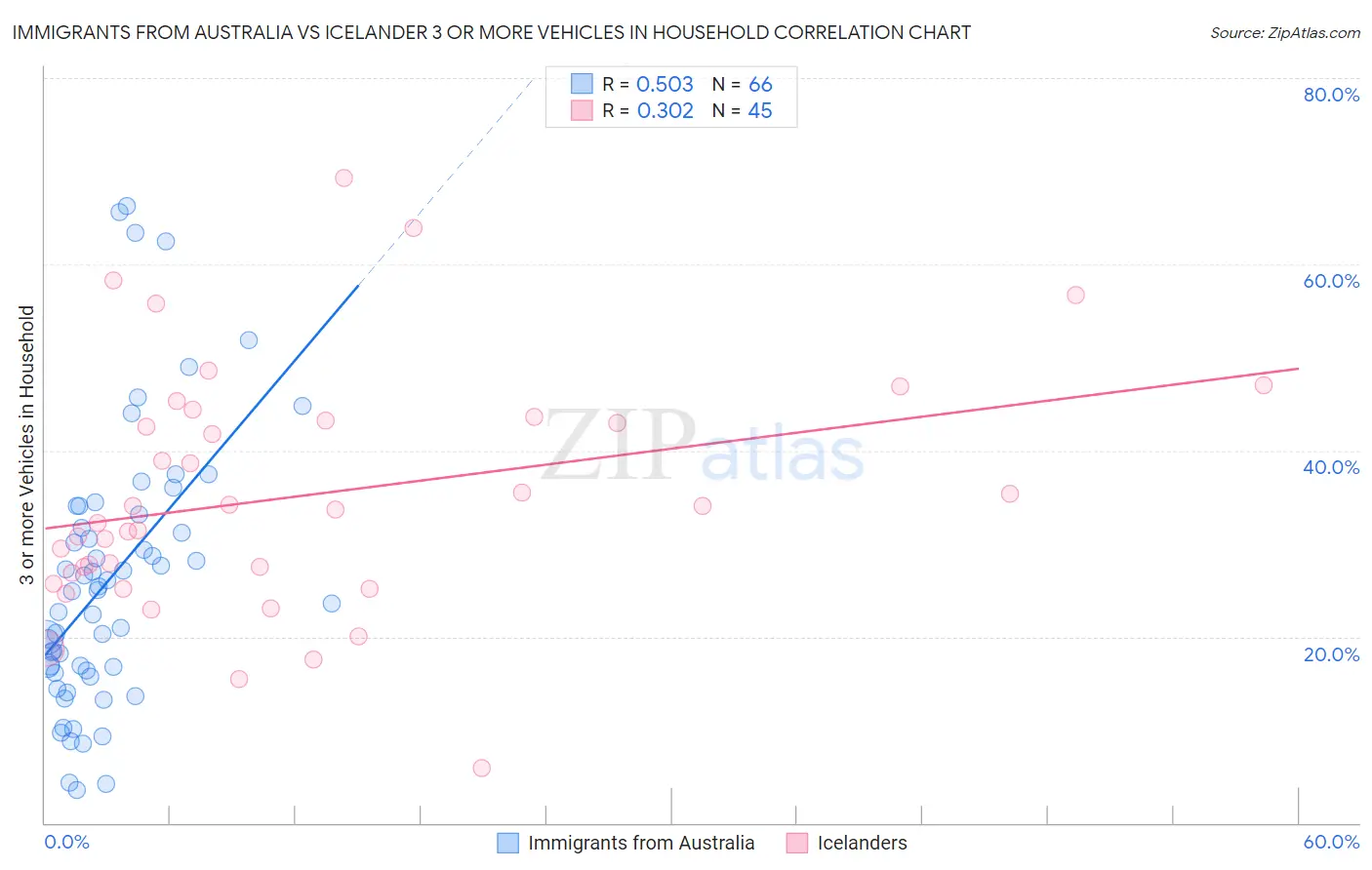 Immigrants from Australia vs Icelander 3 or more Vehicles in Household