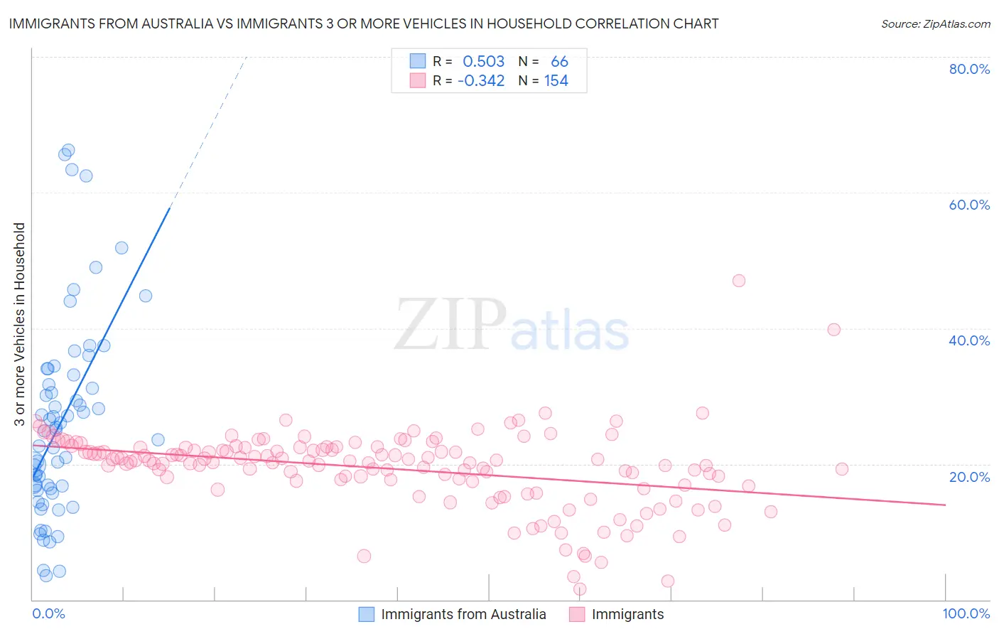 Immigrants from Australia vs Immigrants 3 or more Vehicles in Household
