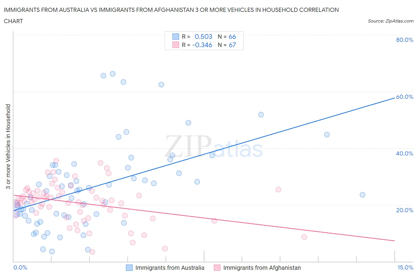 Immigrants from Australia vs Immigrants from Afghanistan 3 or more Vehicles in Household