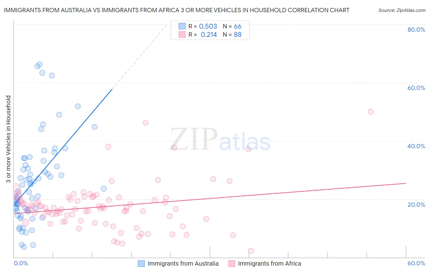 Immigrants from Australia vs Immigrants from Africa 3 or more Vehicles in Household