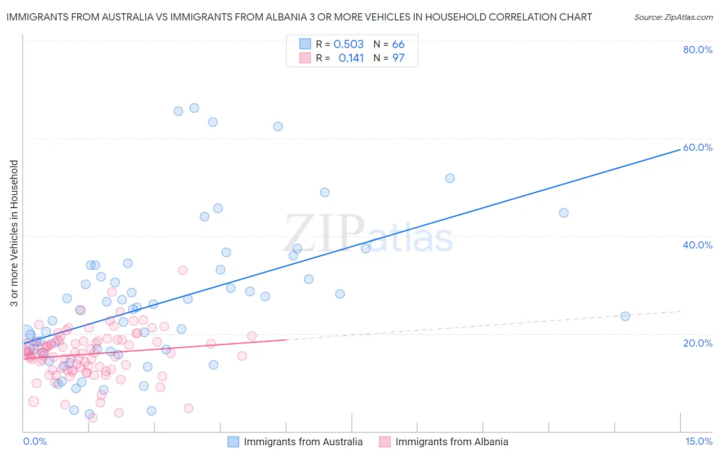 Immigrants from Australia vs Immigrants from Albania 3 or more Vehicles in Household