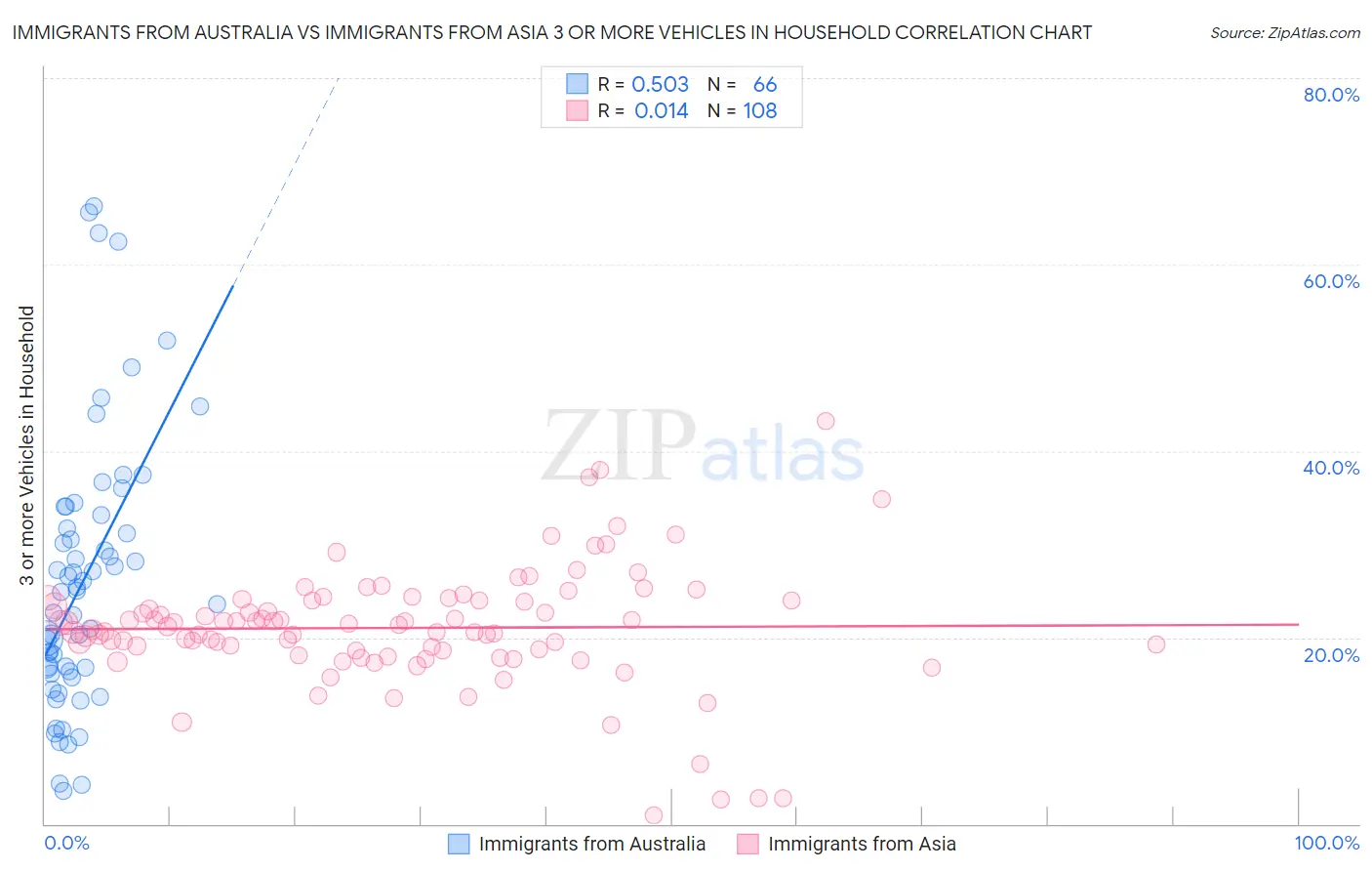 Immigrants from Australia vs Immigrants from Asia 3 or more Vehicles in Household