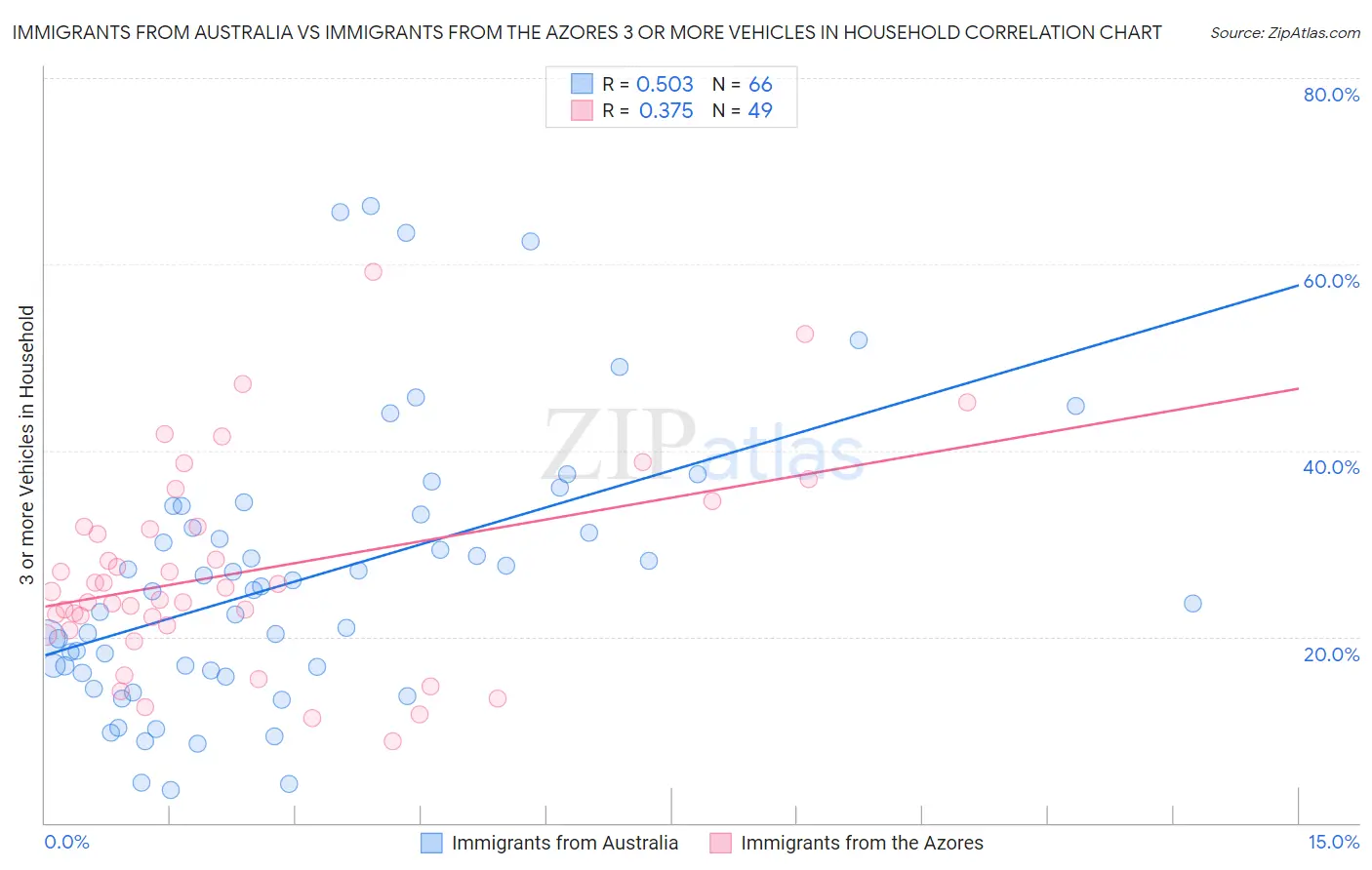 Immigrants from Australia vs Immigrants from the Azores 3 or more Vehicles in Household