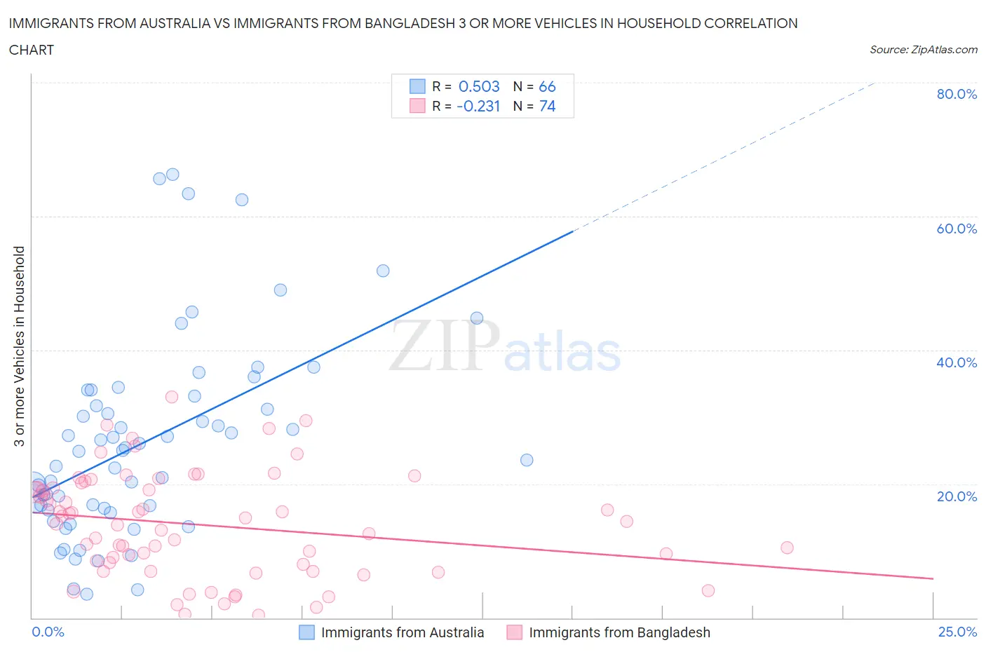 Immigrants from Australia vs Immigrants from Bangladesh 3 or more Vehicles in Household