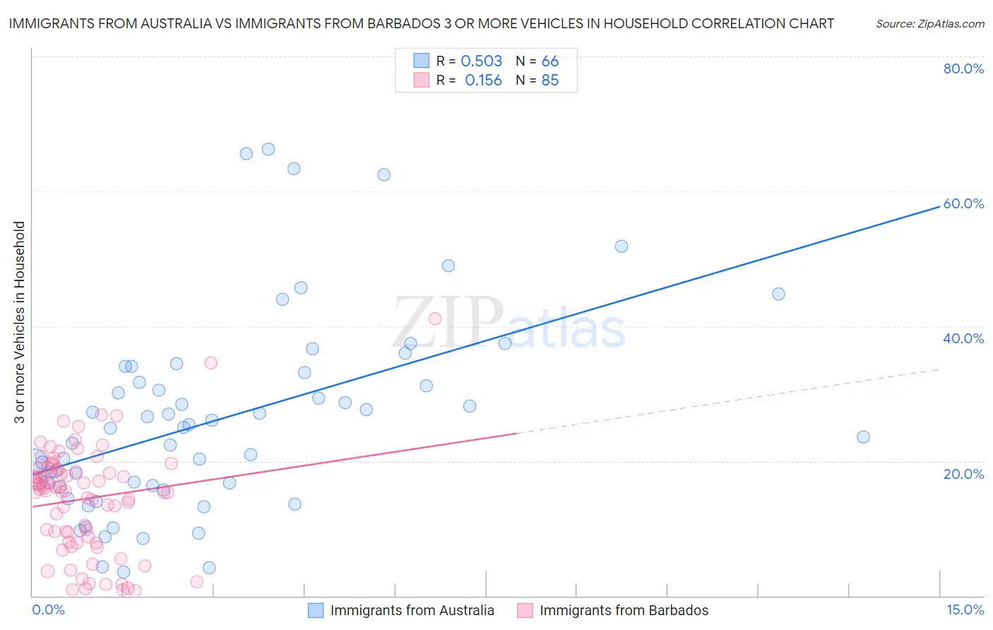 Immigrants from Australia vs Immigrants from Barbados 3 or more Vehicles in Household