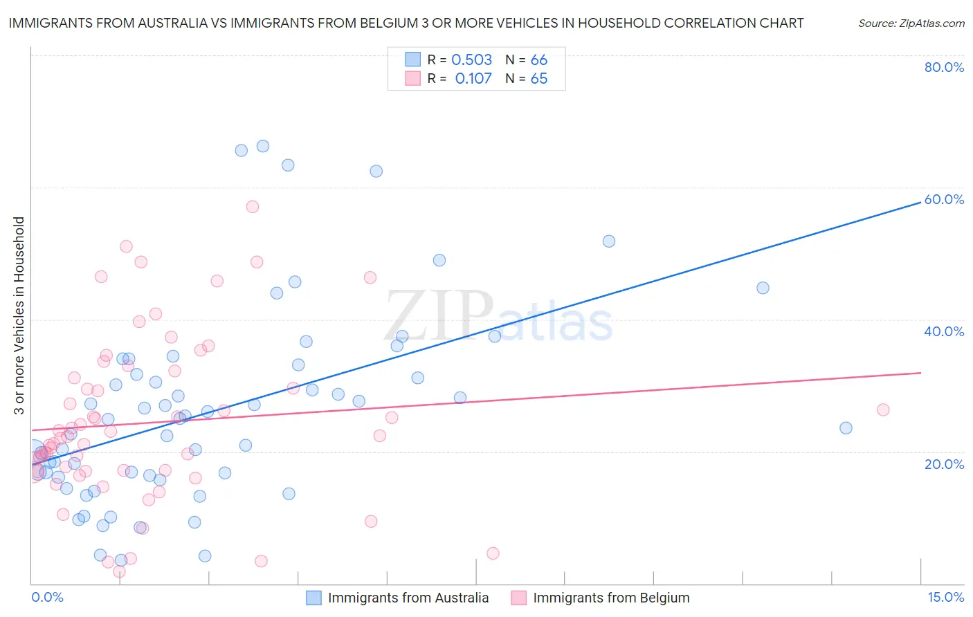 Immigrants from Australia vs Immigrants from Belgium 3 or more Vehicles in Household