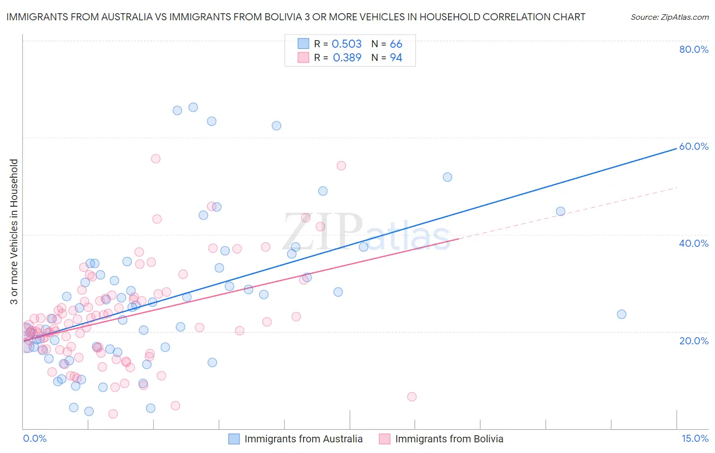 Immigrants from Australia vs Immigrants from Bolivia 3 or more Vehicles in Household