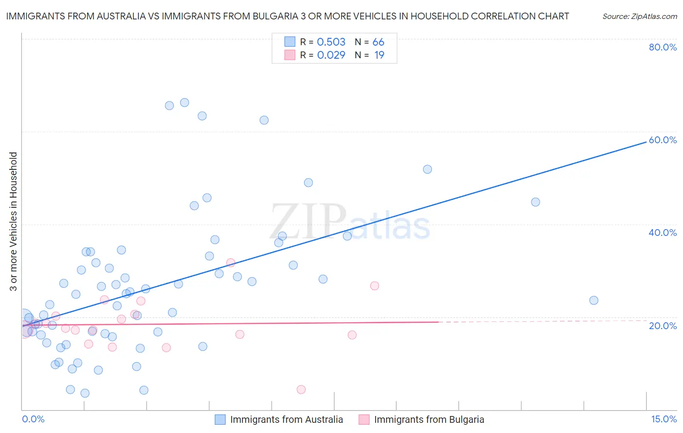 Immigrants from Australia vs Immigrants from Bulgaria 3 or more Vehicles in Household