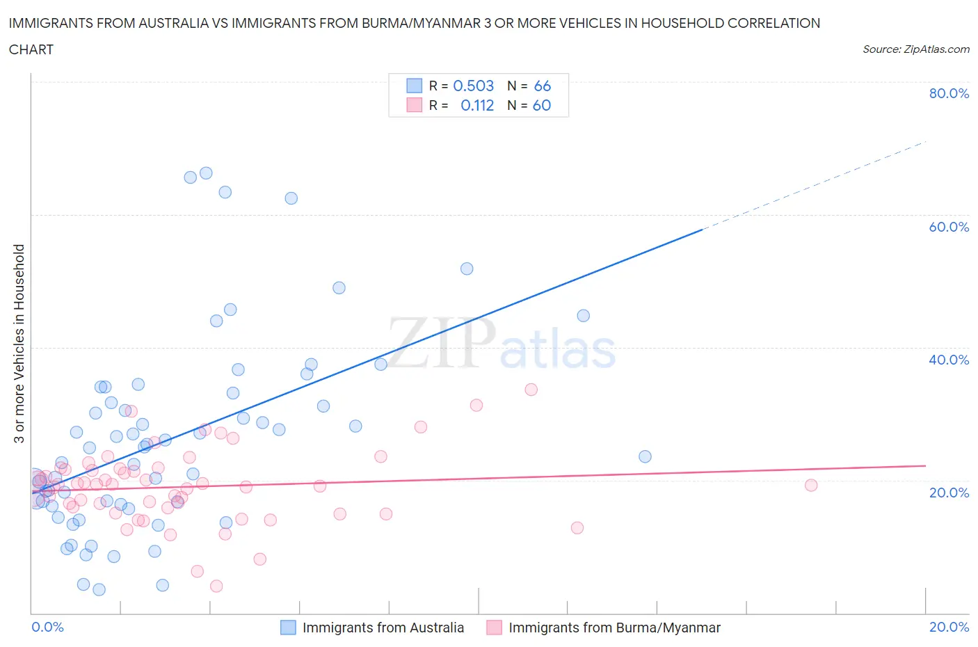 Immigrants from Australia vs Immigrants from Burma/Myanmar 3 or more Vehicles in Household