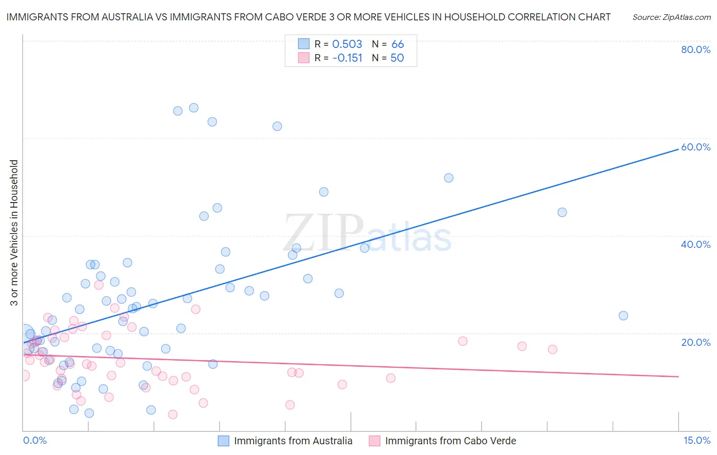 Immigrants from Australia vs Immigrants from Cabo Verde 3 or more Vehicles in Household