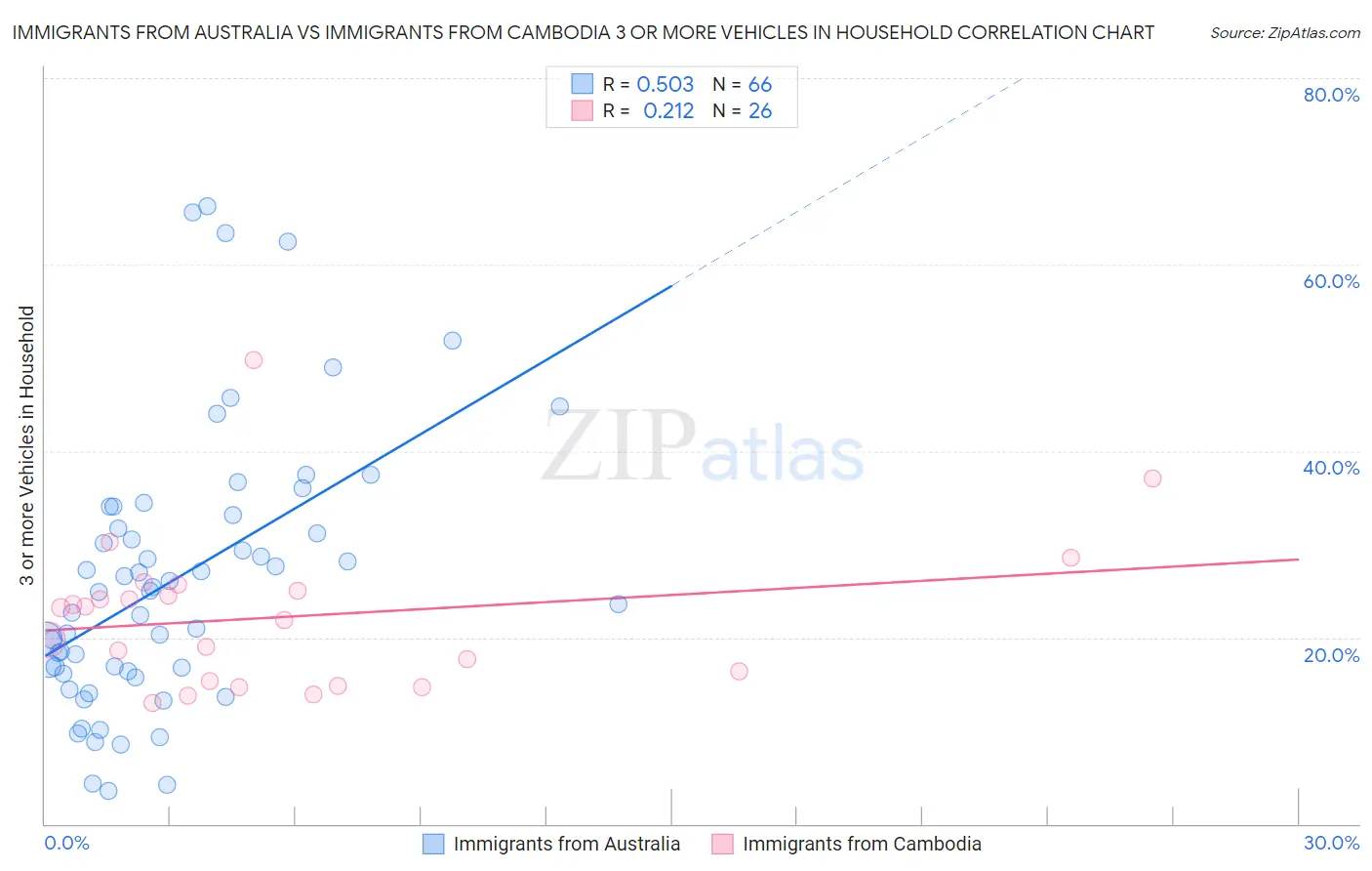 Immigrants from Australia vs Immigrants from Cambodia 3 or more Vehicles in Household