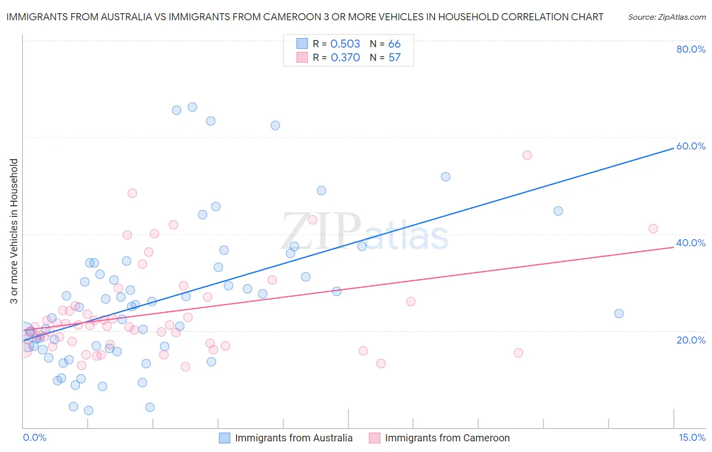 Immigrants from Australia vs Immigrants from Cameroon 3 or more Vehicles in Household