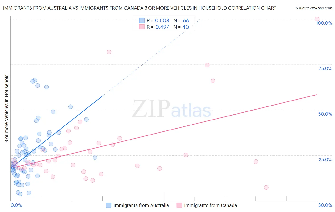 Immigrants from Australia vs Immigrants from Canada 3 or more Vehicles in Household