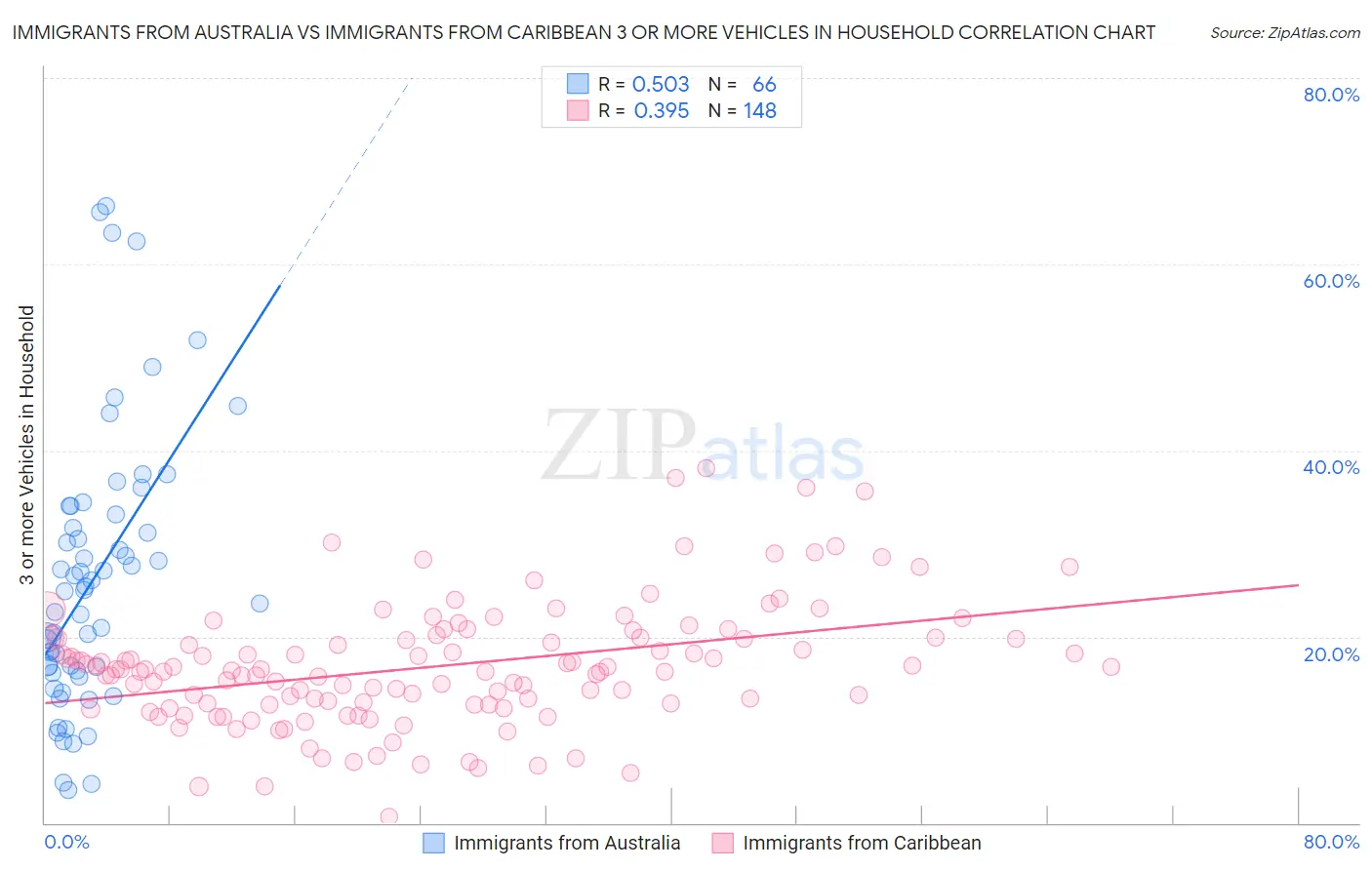 Immigrants from Australia vs Immigrants from Caribbean 3 or more Vehicles in Household