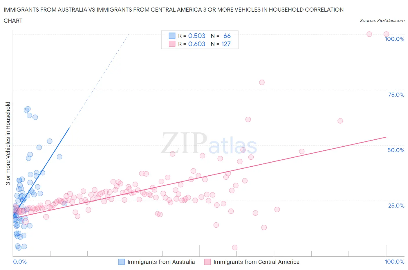 Immigrants from Australia vs Immigrants from Central America 3 or more Vehicles in Household