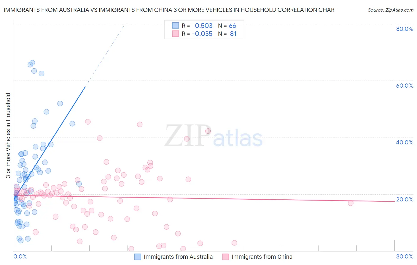 Immigrants from Australia vs Immigrants from China 3 or more Vehicles in Household