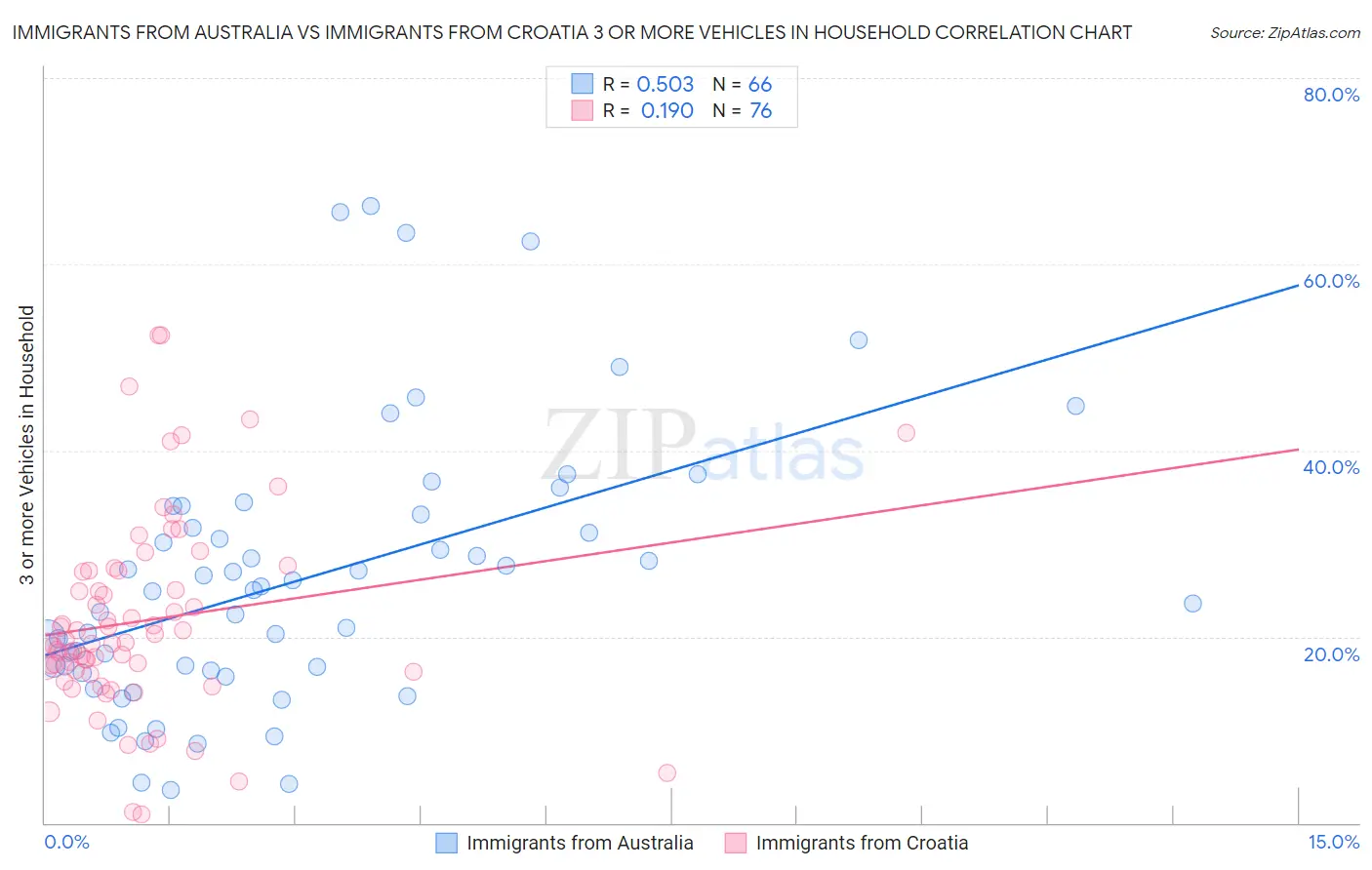 Immigrants from Australia vs Immigrants from Croatia 3 or more Vehicles in Household