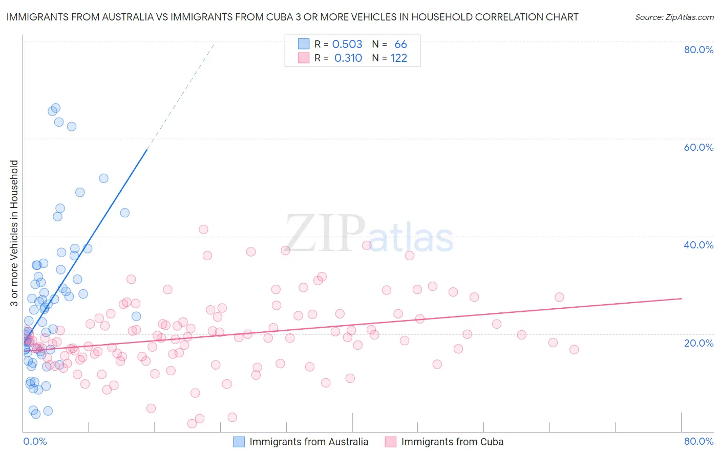 Immigrants from Australia vs Immigrants from Cuba 3 or more Vehicles in Household