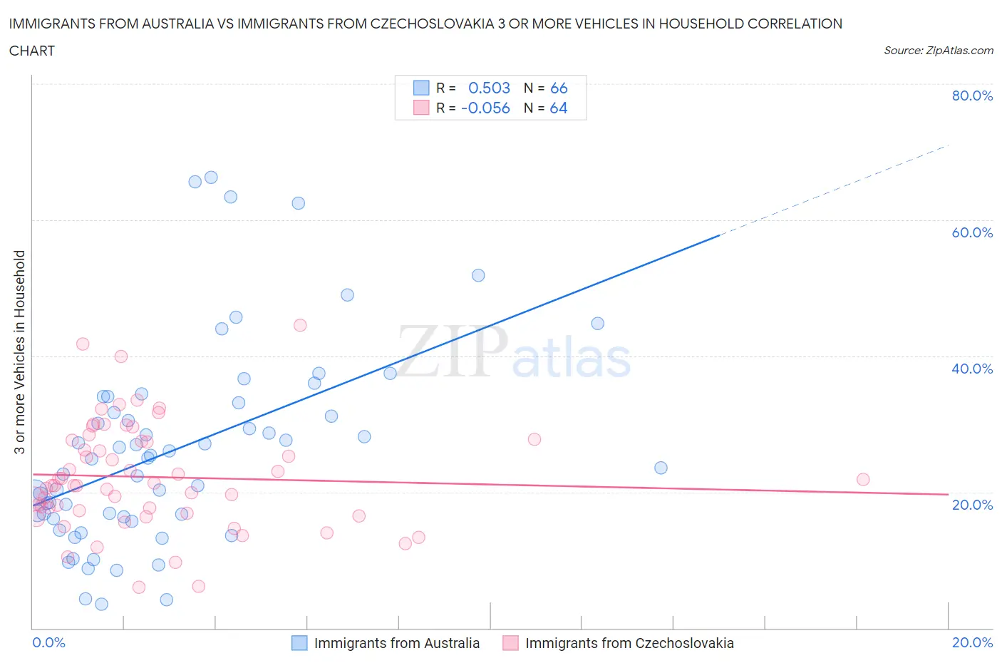 Immigrants from Australia vs Immigrants from Czechoslovakia 3 or more Vehicles in Household