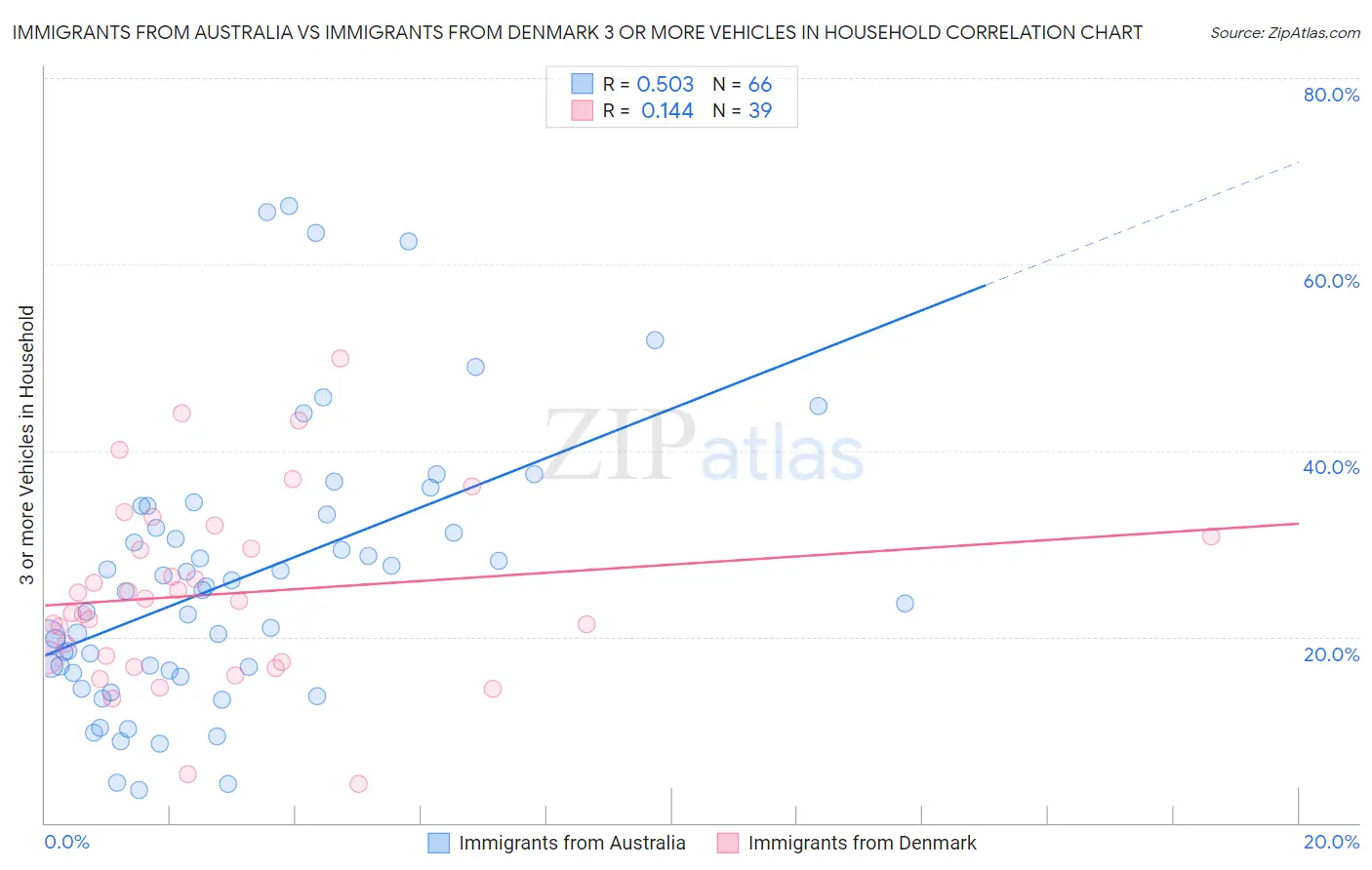 Immigrants from Australia vs Immigrants from Denmark 3 or more Vehicles in Household