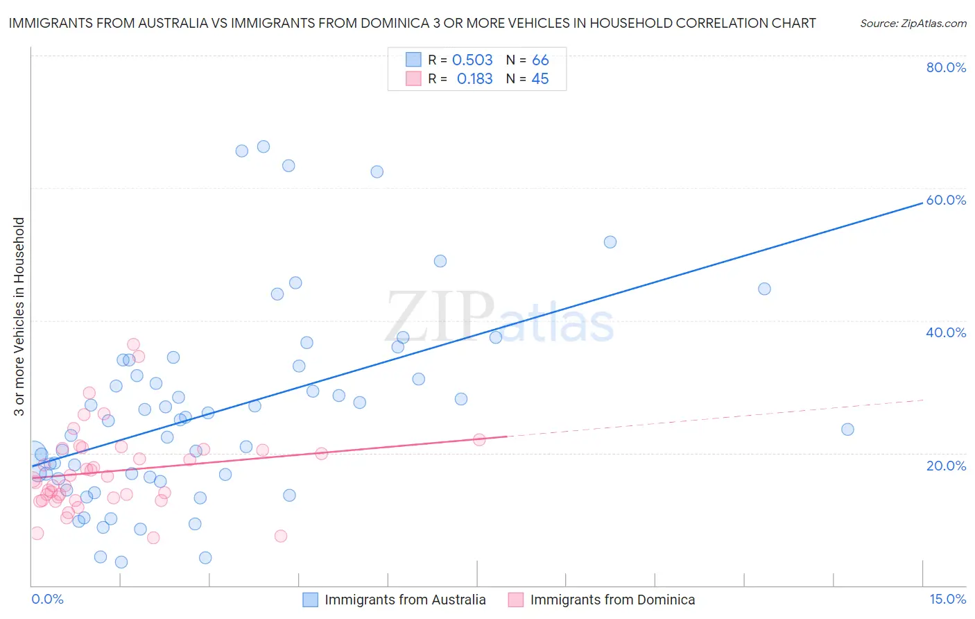 Immigrants from Australia vs Immigrants from Dominica 3 or more Vehicles in Household