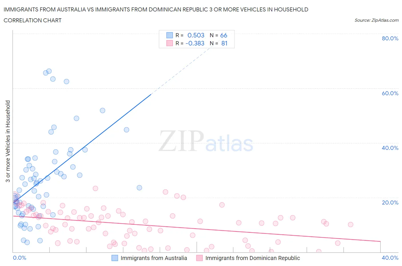 Immigrants from Australia vs Immigrants from Dominican Republic 3 or more Vehicles in Household